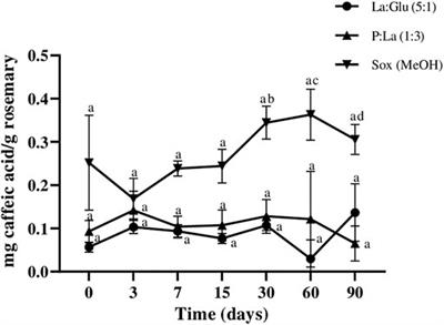 Selective extraction and stabilization of bioactive compounds from rosemary leaves using a biphasic NADES